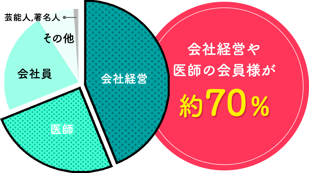 会社経営、医師の会員様が約70％！